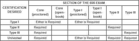 chart showing the tests required for different levels of EPA certification