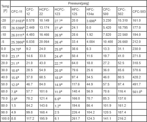 Hcfc 123 Pressure Temperature Chart