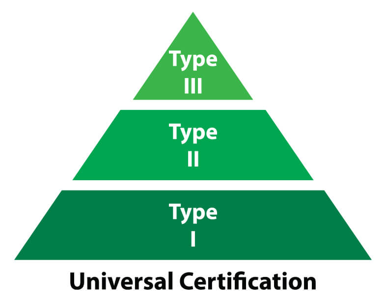 EPA Section 608 Technician Certification Type I II III and